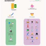 Eine Infografik zum Thema Hausgeld, die unter anderem zeigt, welche Betriebskosten darin enthalten.