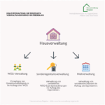 Infografik mit den verschiedenen Formen der Hausverwaltung (WEG, Miet, SEV).