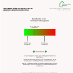 Erfahren Sie, wie hoch ein Hausgeld sein darf, um als "normal" zu gelten.